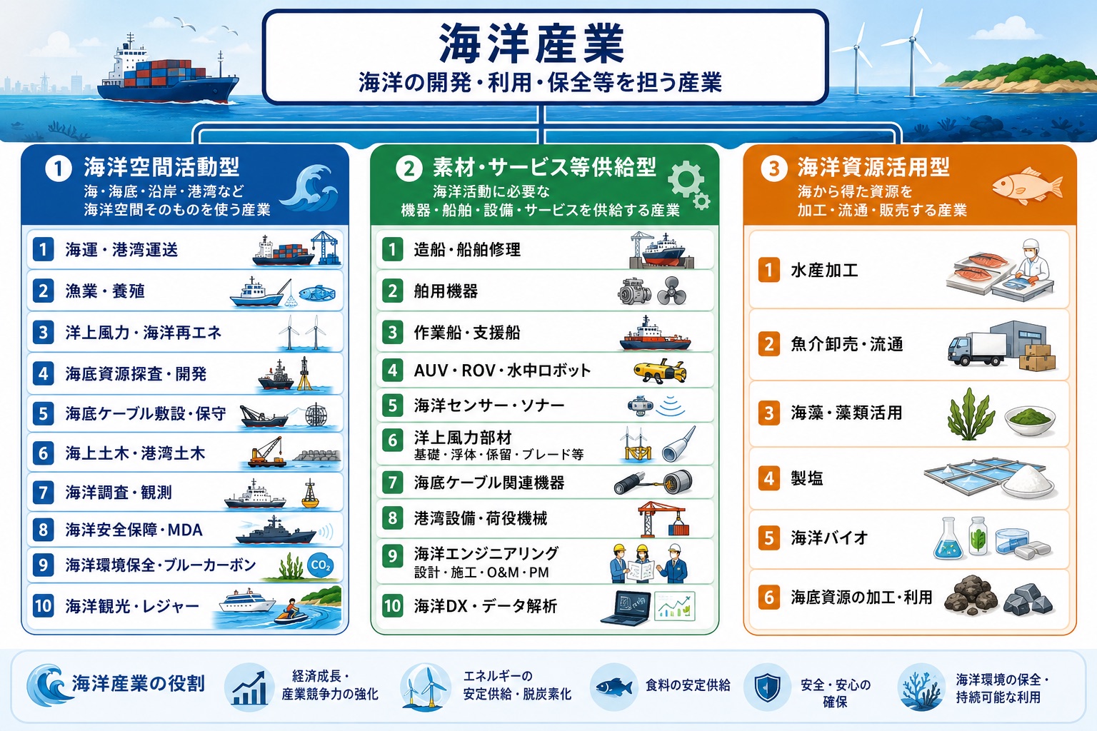 海洋産業を海洋空間活動型、素材・サービス等供給型、海洋資源活用型の3分類で整理した図